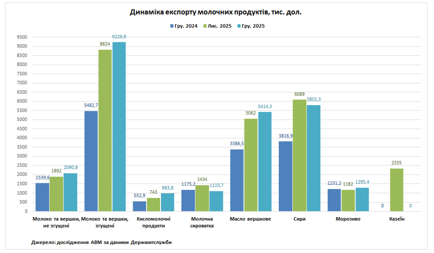 Україна торік збільшила експорт молочних продуктів на 12% до 131,91 тисячі тонн