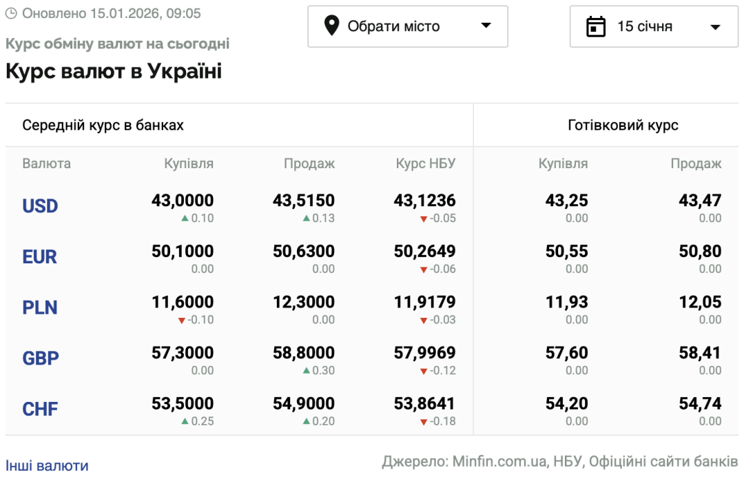 Курси долара та євро на 15 січня