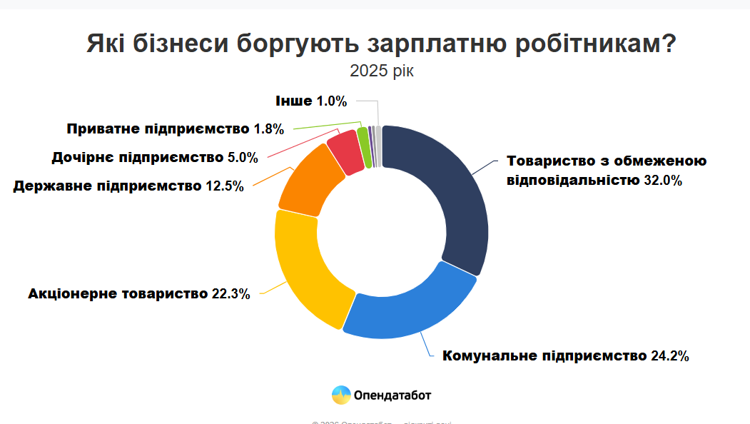 Невиплати зарплат: які бізнеси боргують найбільше й у яких регіонах