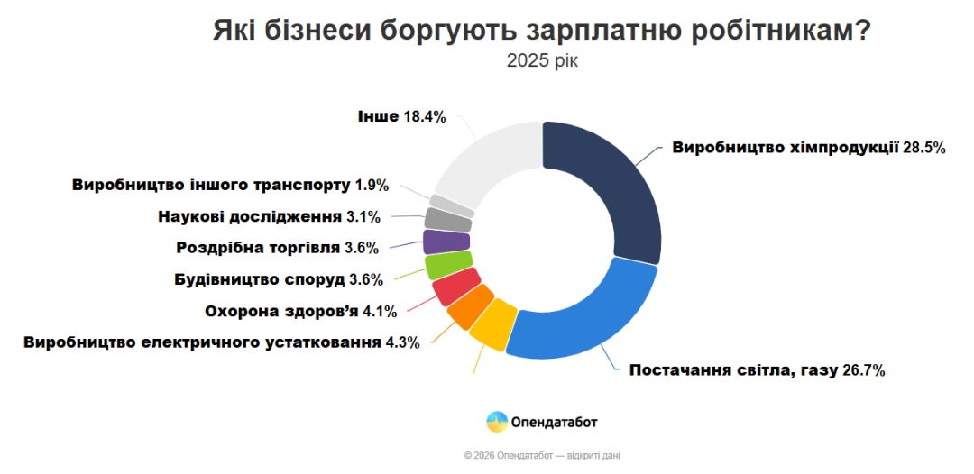 Невиплати зарплат: які бізнеси боргують найбільше й у яких регіонах