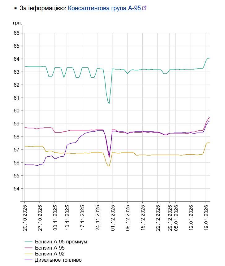 Бензин і дизпальне продовжують дорожчати: ціни на АЗС України 20 січня