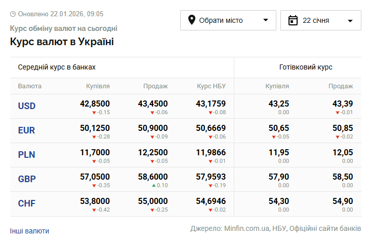 Курси долара та євро на 22 січня
