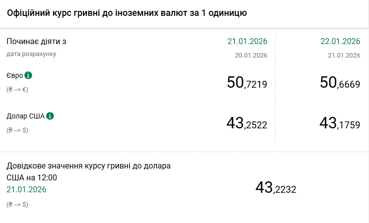 Курси долара та євро на 22 січня