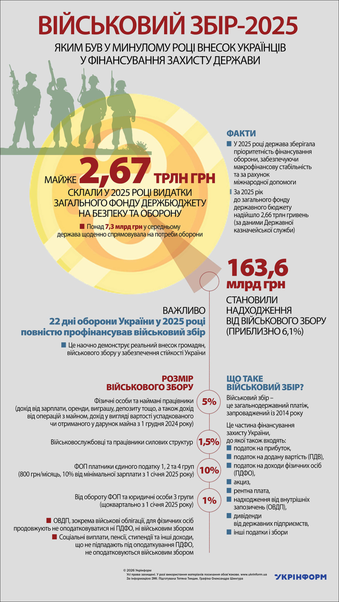 Військовий збір-2025