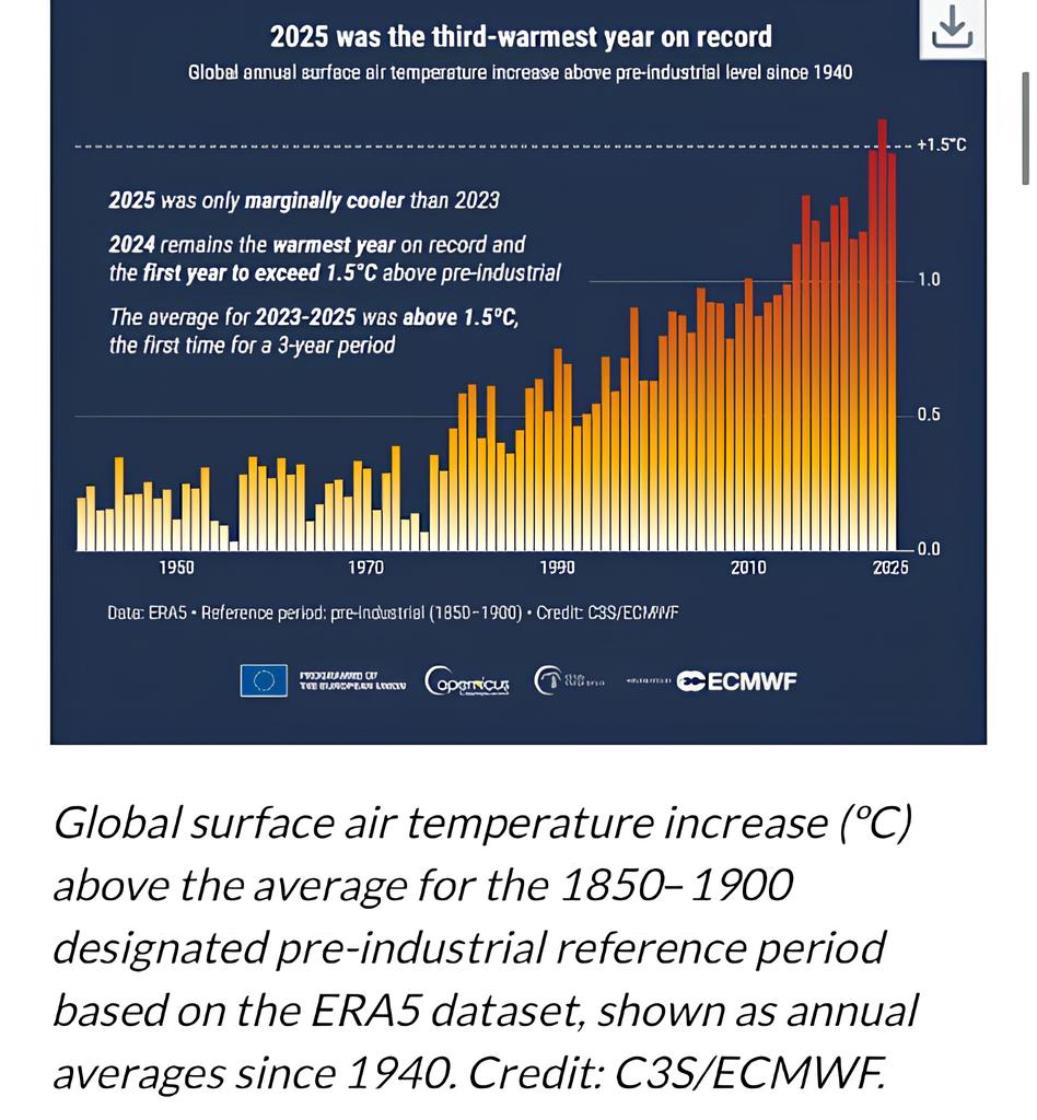 Графіки річних температур у Європі з 1940 досьогодні.