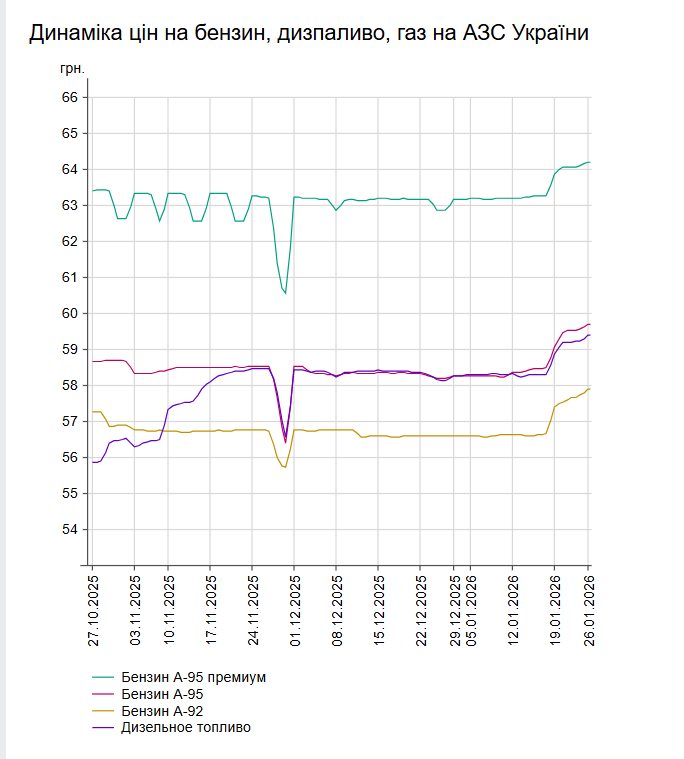 Ціни на АЗС зросли: скільки коштують бензин і дизпальне 26 січня