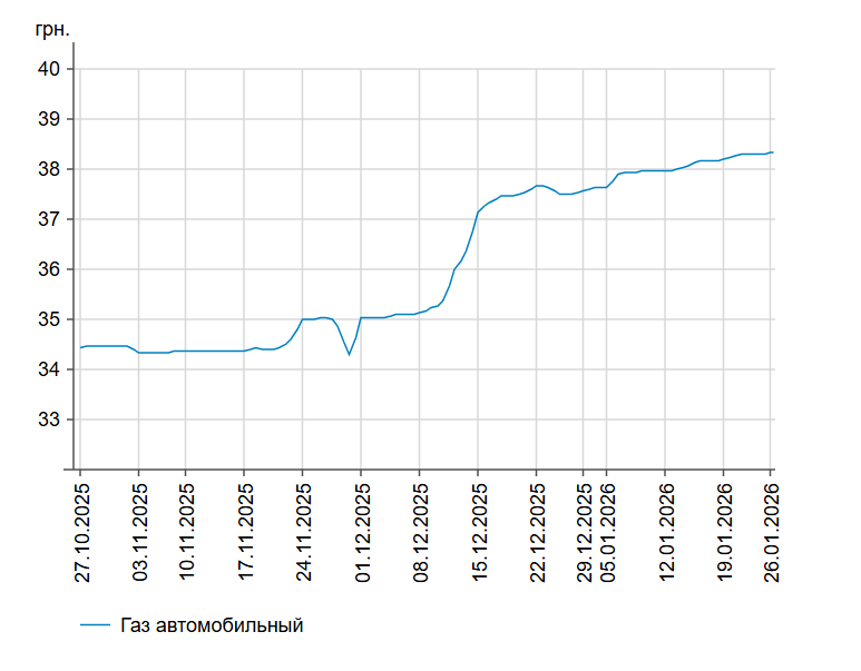 Ціни на АЗС зросли: скільки коштують бензин і дизпальне 26 січня