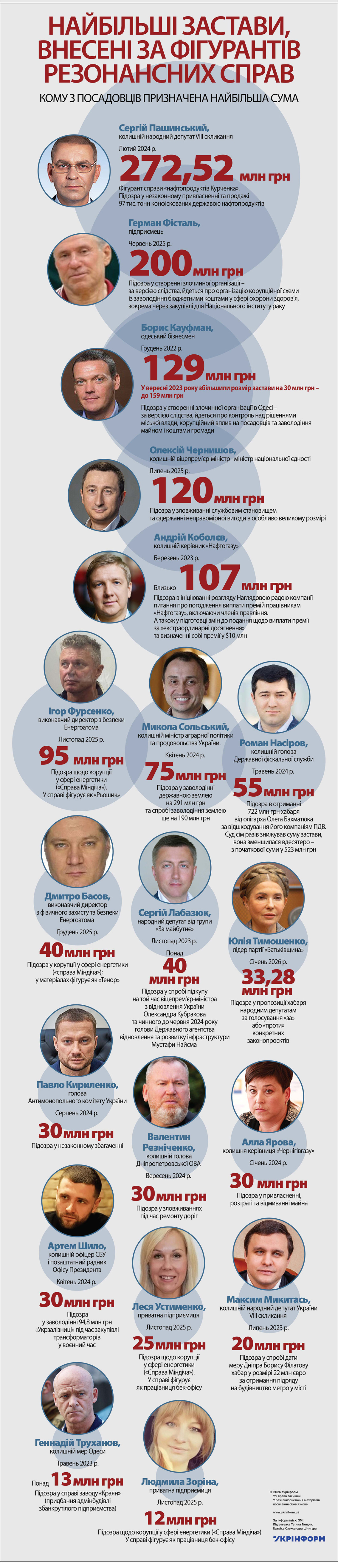 За інформацією ЗМІ. Використано ілюстрації з сайтів rada.gov.ua, nashigroshi.org, lb.ua, parlament.ua, wikipedia.org, lviv.media, gorod.cn.ua, latifundist.com, today.ua