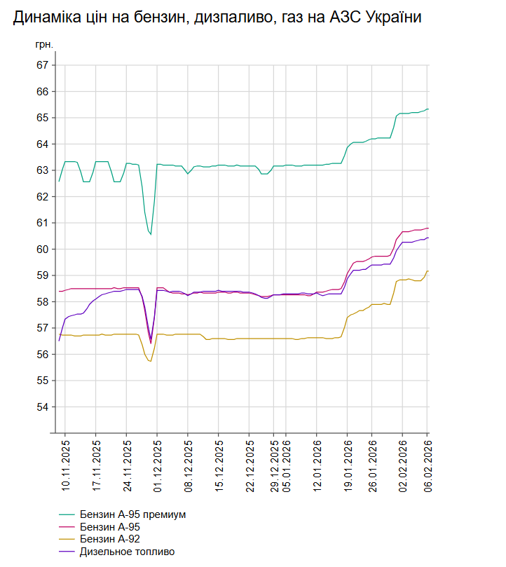 Бензин і дизпальне трохи подорожчали: ціни на АЗС