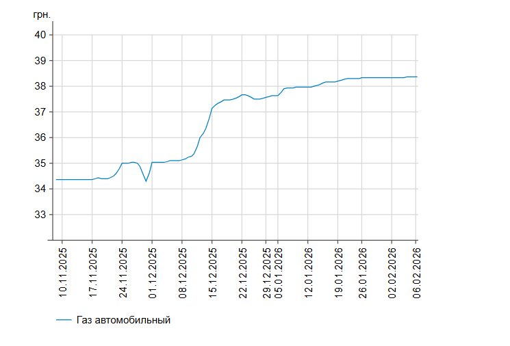 Бензин і дизпальне трохи подорожчали: ціни на АЗС