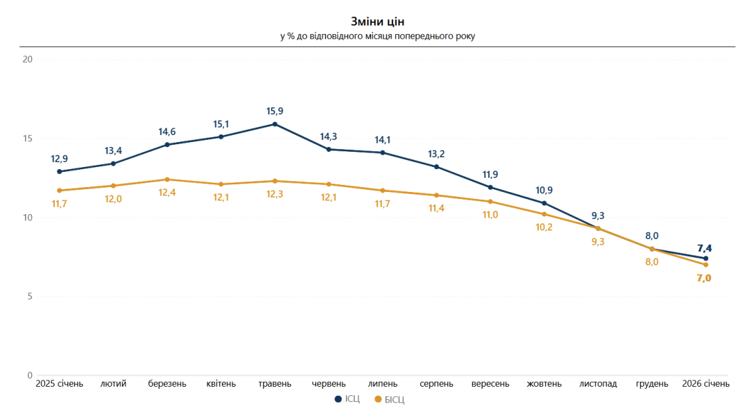 Інфляція в Україні у січні збільшилася до 0,7%: як змінилися ціни на продукти і товари