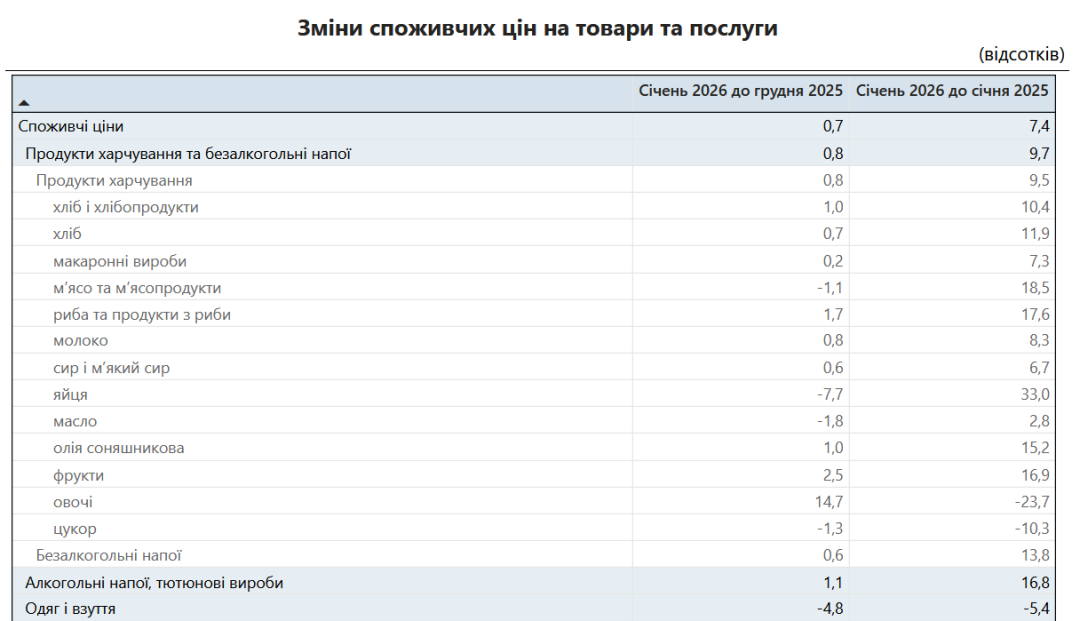 Інфляція в Україні у січні збільшилася до 0,7%: як змінилися ціни на продукти і товари