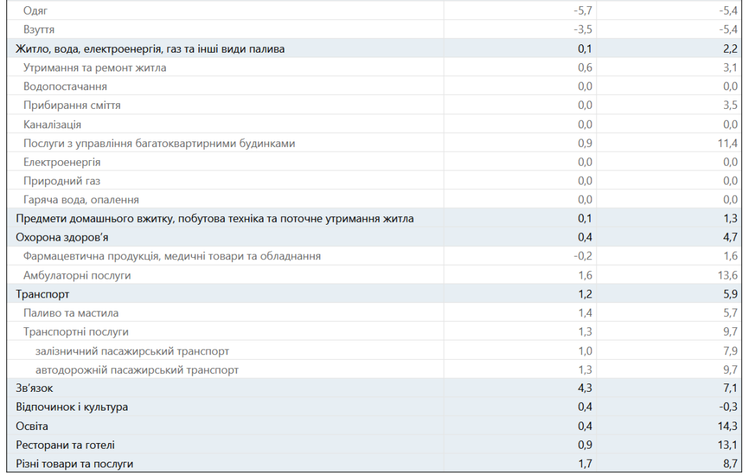 Інфляція в Україні у січні збільшилася до 0,7%: як змінилися ціни на продукти і товари