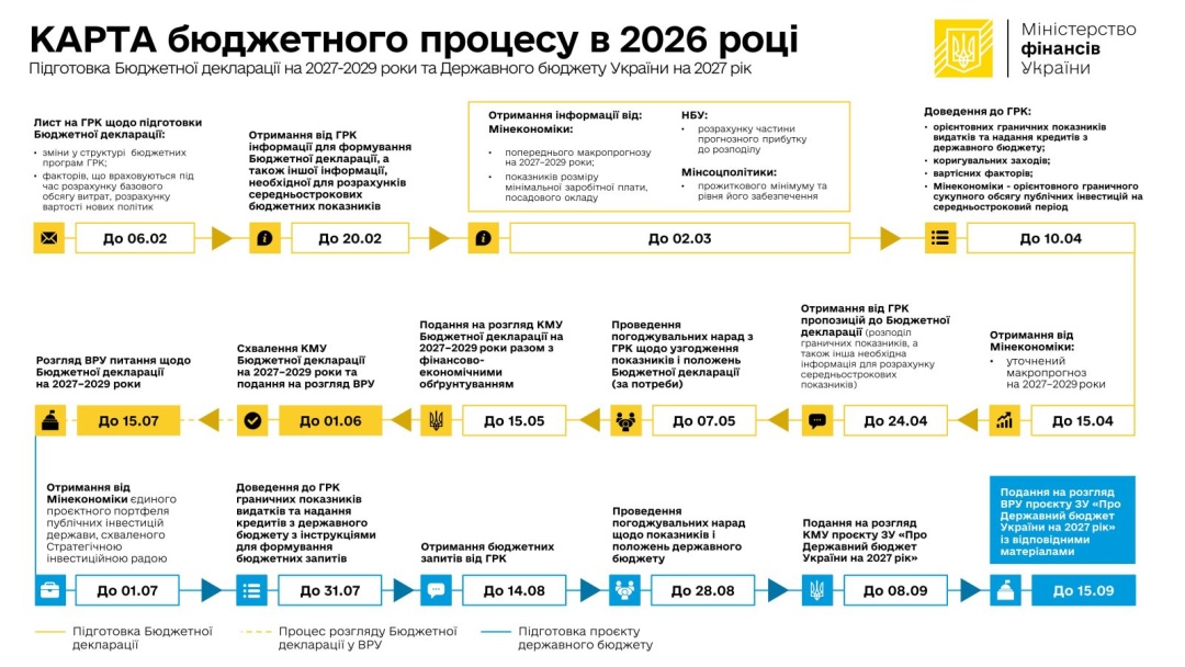 Мінфін вже почав готувати бюджетну декларацію на 2027-2029 роки