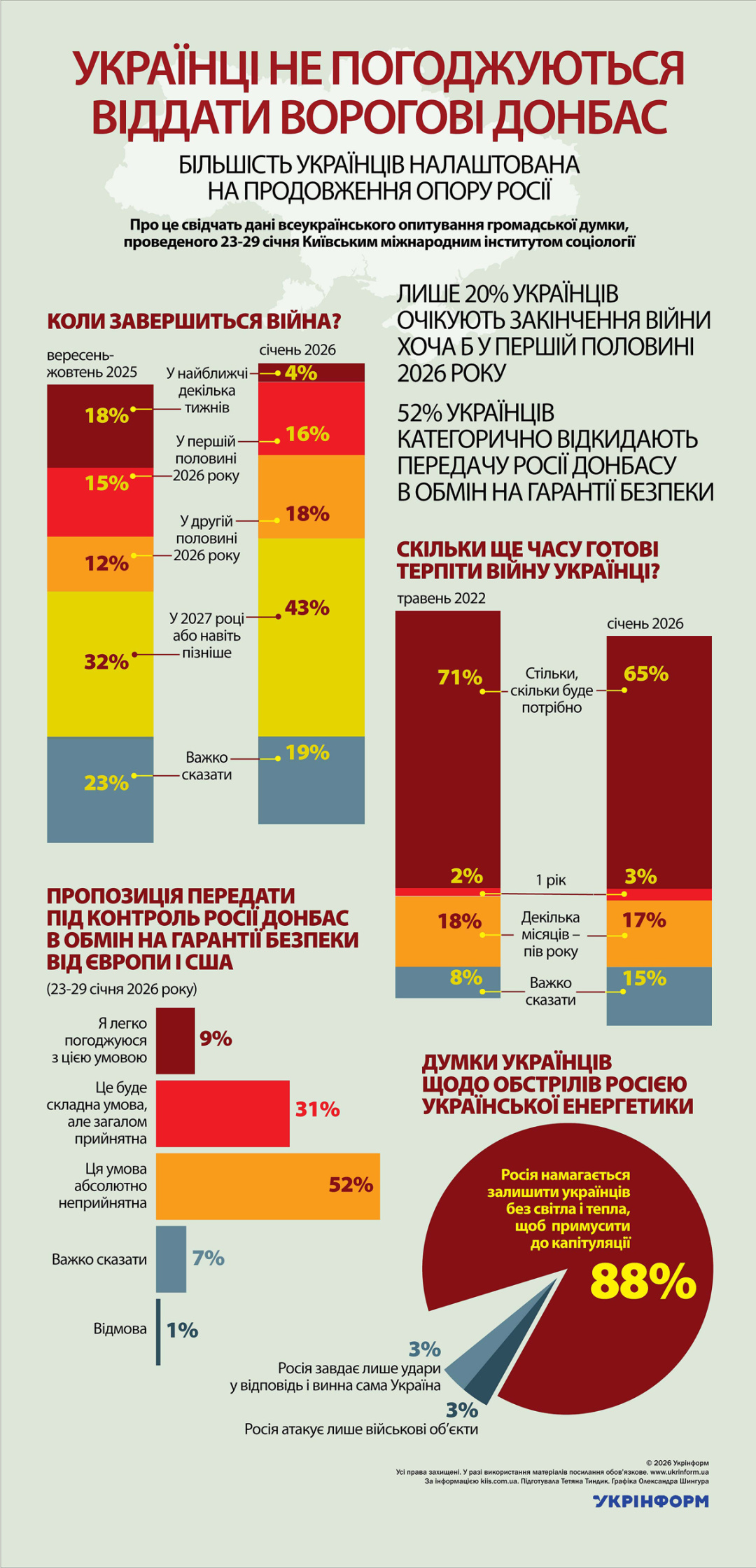 За інформацією Київського міжнародного інститута соціології