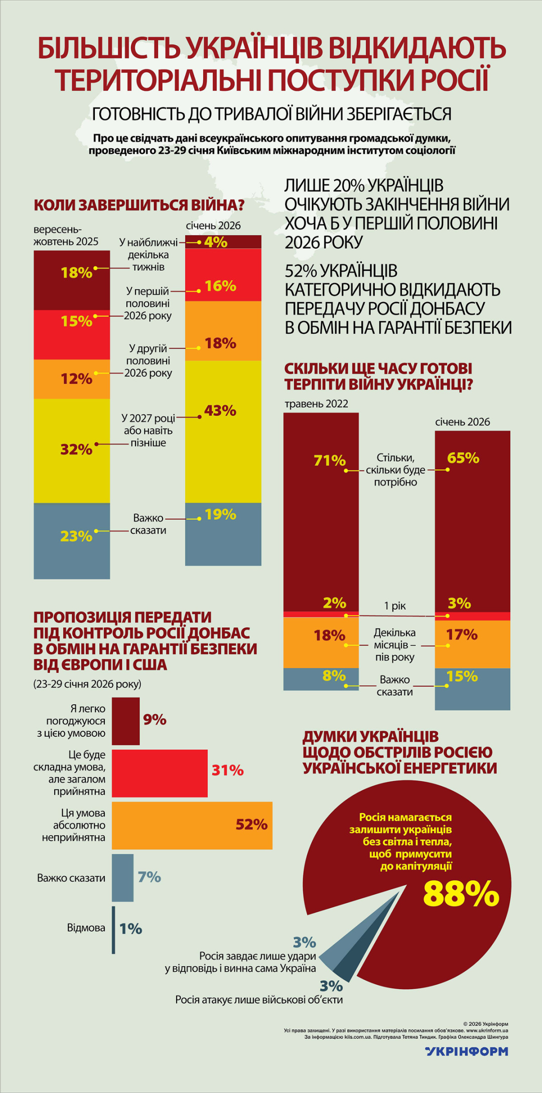 За інформацією Київського міжнародного інститута соціології