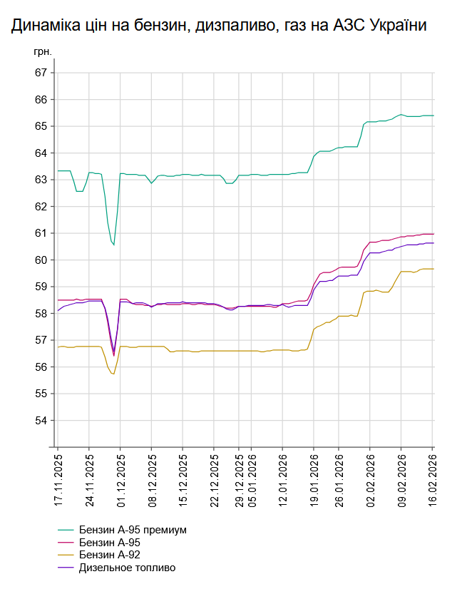Скільки коштує бензин і дизпальне: ціни на АЗС 16 лютого