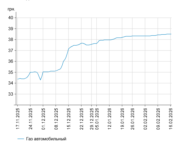 Скільки коштує бензин і дизпальне: ціни на АЗС 16 лютого