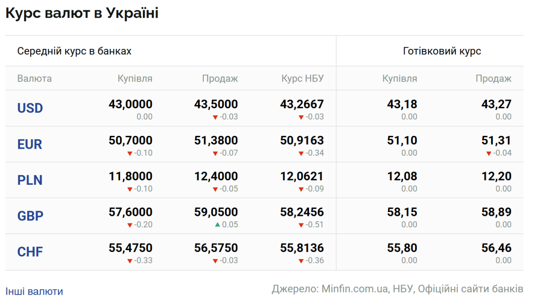 Долар та євро дешевшають: курси валют на 20 лютого