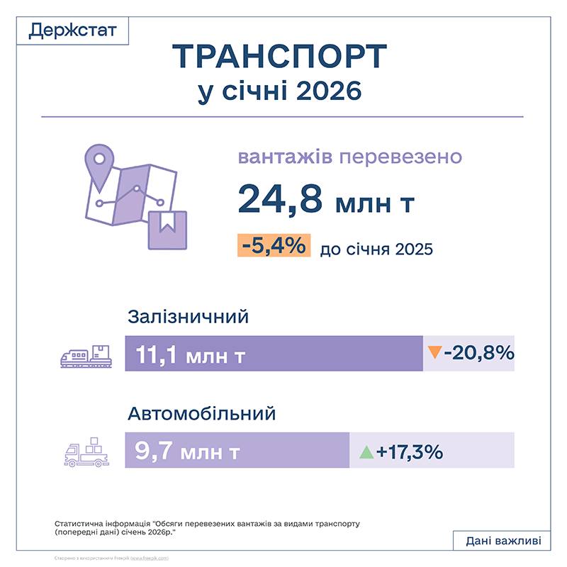 В Україні у січні скоротилися вантажні і пасажирські перевезення - Держстат