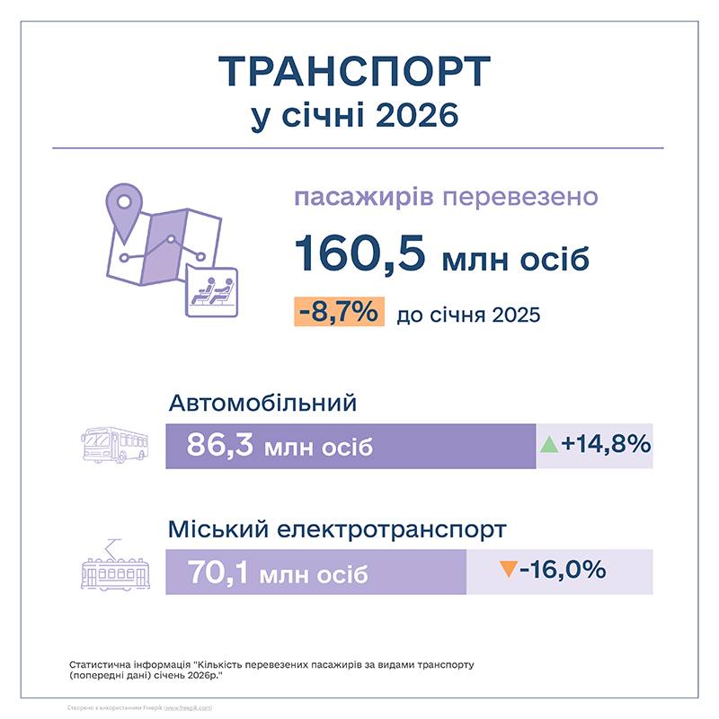 В Україні у січні скоротилися вантажні і пасажирські перевезення - Держстат