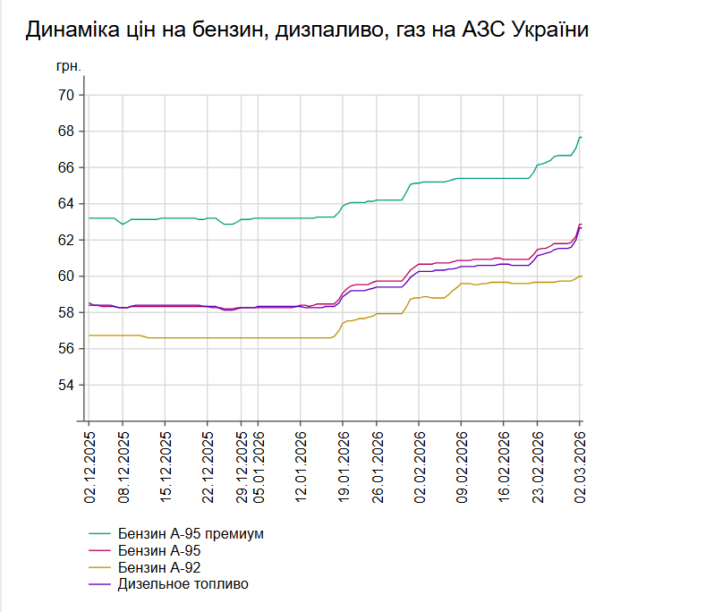 Бензин і дизпальне подорожчали: ціни на АЗС України 2 березня