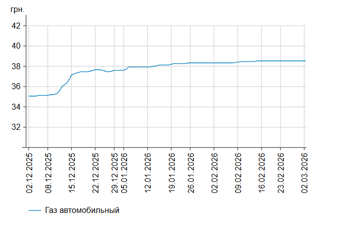 Бензин і дизпальне подорожчали: ціни на АЗС України 2 березня