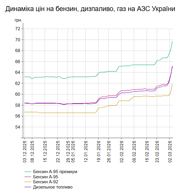 Ціни ростуть: скільки коштують на АЗС бензин і дизпальне 3 березня
