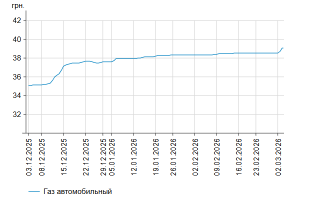 Ціни ростуть: скільки коштують на АЗС бензин і дизпальне 3 березня