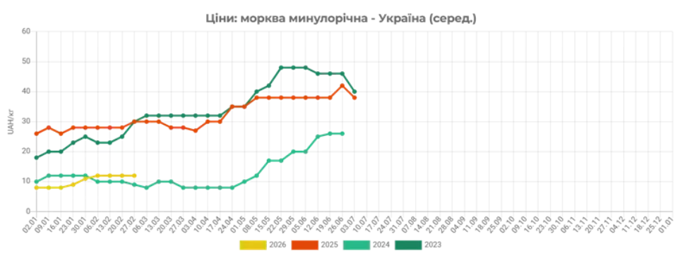 В Україні дешевшає морква