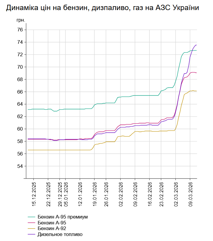 Дизпальне подорожчало ще на 60 копійок: ціни на АЗС України 11 березня
