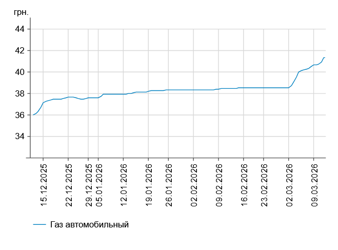 Дизпальне подорожчало ще на 60 копійок: ціни на АЗС України 11 березня