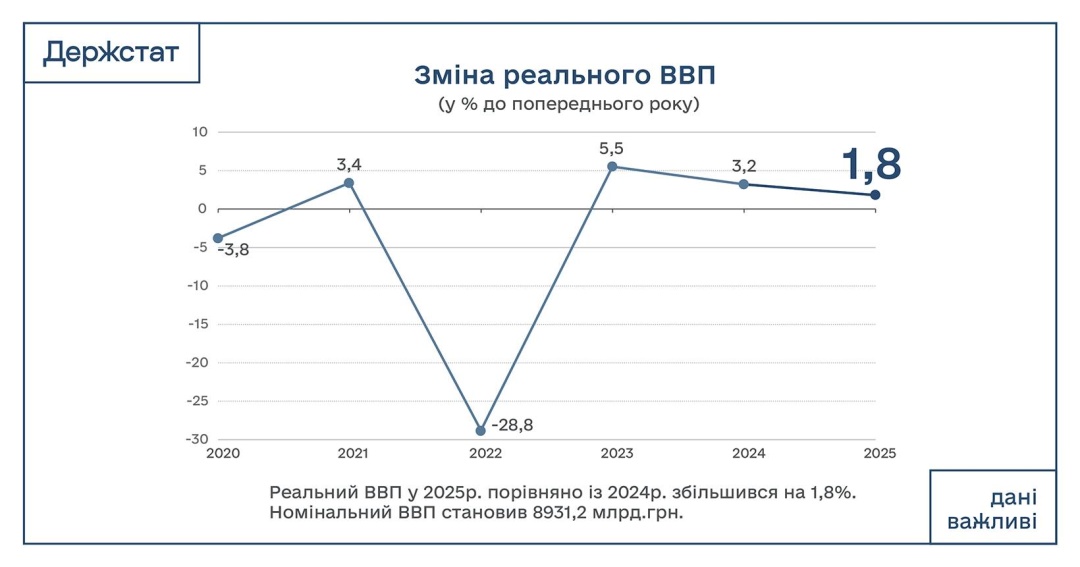 Реальний ВВП в Україні торік зріс на 1,8% - Держстат