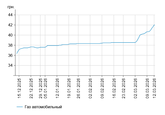 Дизпальне подорожчало ще на 85 копійок: ціни на АЗС 12 березня