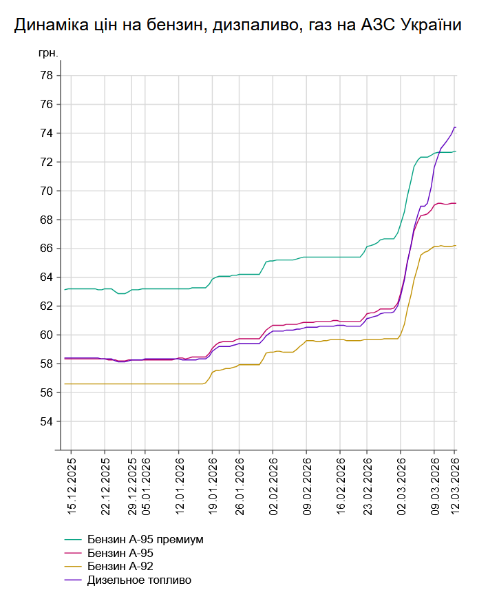 Дизпальне подорожчало ще на 85 копійок: ціни на АЗС 12 березня