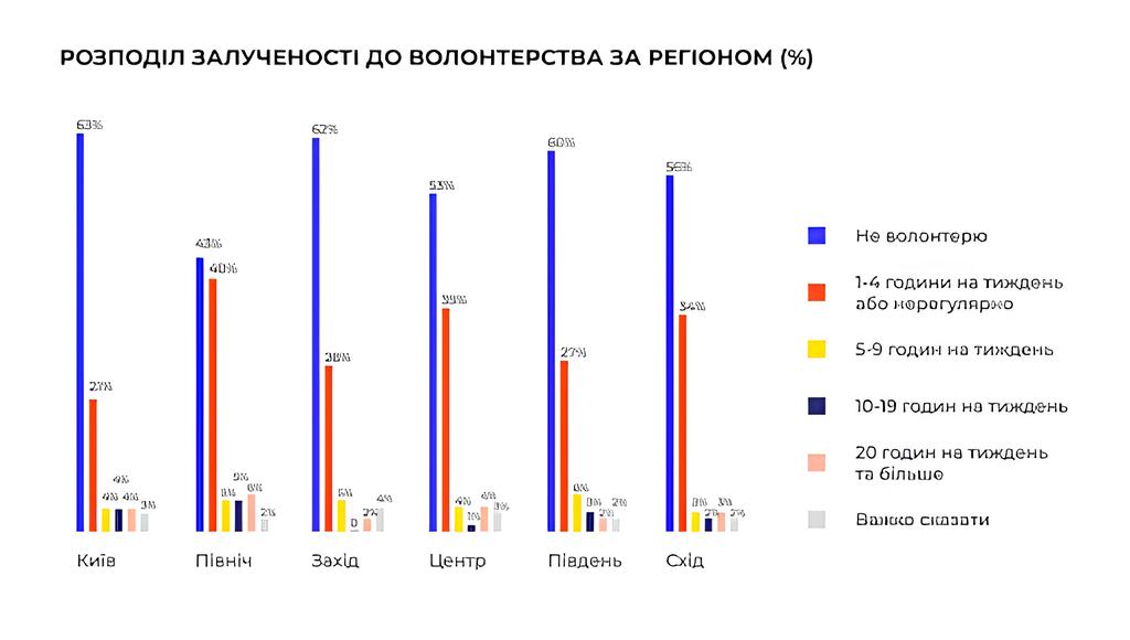 Розподіл організації волонтерської допомоги за регіонами (%). Info Sapiens, серпень 2025