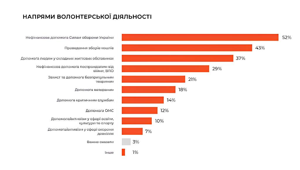 Напрямки волонтерської діяльності.  Info Sapiens, серпень 2025