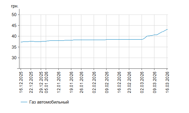 Дизпальне й бензин продовжують дорожчати: які ціни 16 березня на АЗС