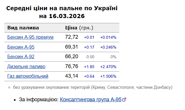 Дизпальне й бензин продовжують дорожчати: які ціни 16 березня на АЗС