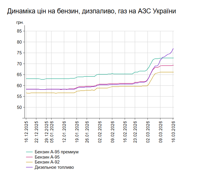 Дизпальне й бензин продовжують дорожчати: які ціни 16 березня на АЗС