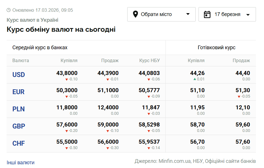 Курси долара та євро на 17 березня