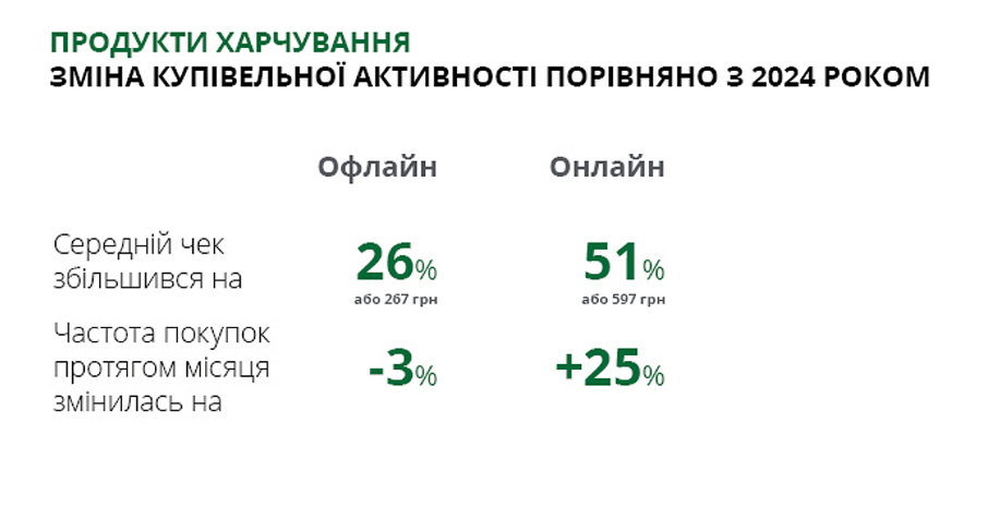 Українці витрачають на товари та послуги першої необхідності 84% місячного бюджету