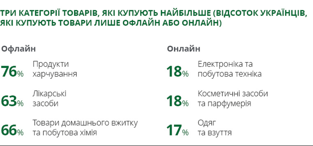 Українці витрачають на товари та послуги першої необхідності 84% місячного бюджету