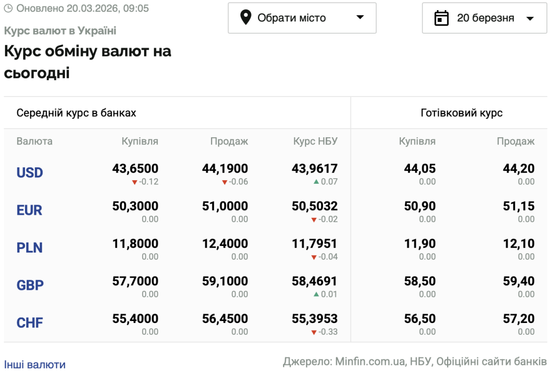 Курси долара та євро на 20 березня