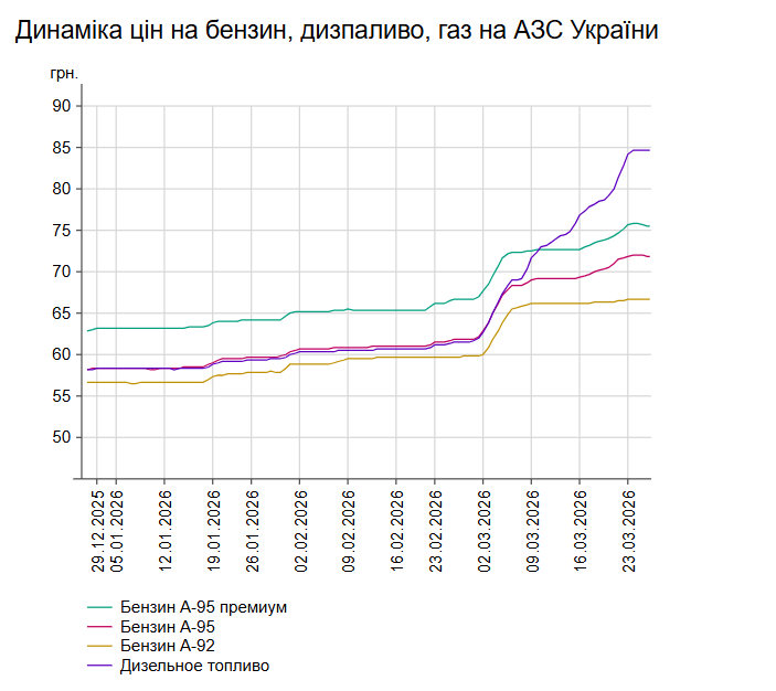 В Україні подешевшав бензин: які ціни 25 березня на АЗС