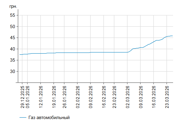 В Україні подешевшав бензин: які ціни 25 березня на АЗС