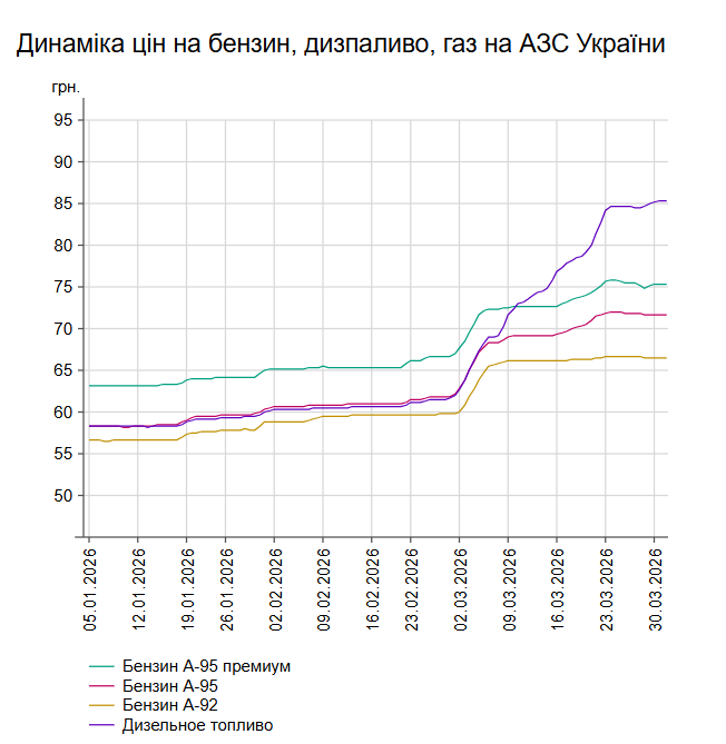 Дизпальне продовжує дорожчати: які ціни на АЗС України 31 березня