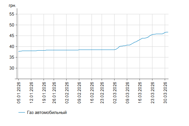 Дизпальне продовжує дорожчати: які ціни на АЗС України 31 березня