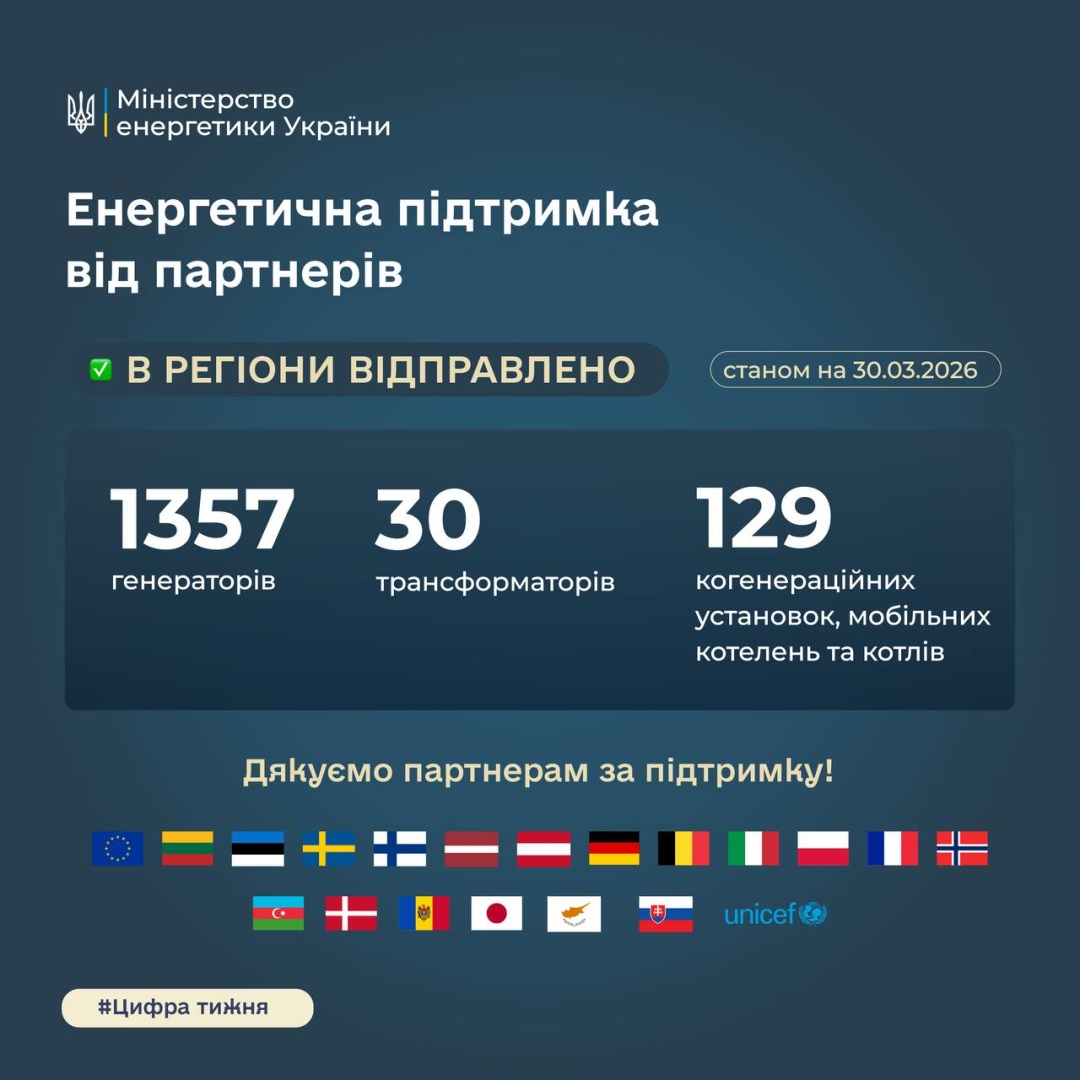 Україна за три місяці отримала понад 2,2 тисячі одиниць енергообладнання