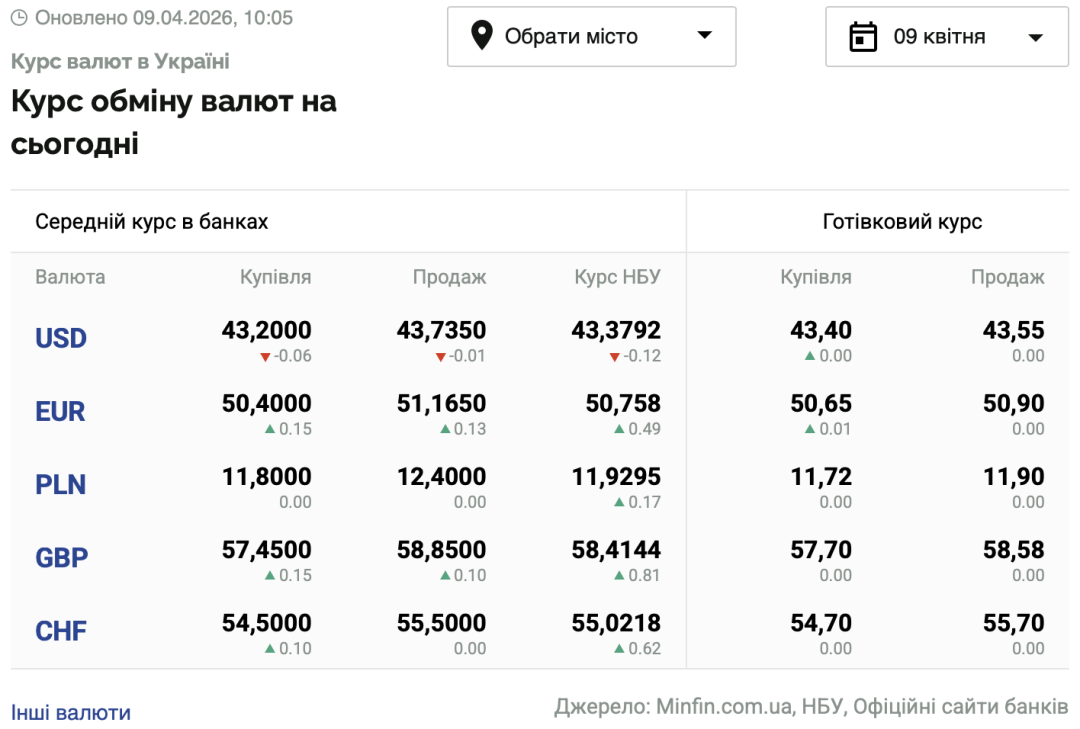 Курси долара та євро на 9 квітня